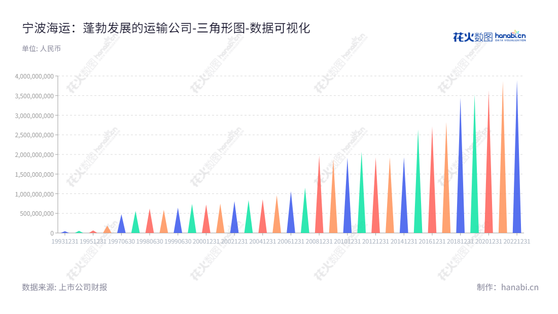 宁波海运是一家拥有丰富国际远洋和内河货运服务年历史的航运企业，位于中国浙江宁波市，服务网址为www.nbmc.com.cn。自2012年来，宁波海运的股东权益合计不断攀升，已达389亿元人民币。,"600798","宁波海运","Ningbo Marine","董军","蒋海良","国证2000","国证Ａ指","数据可视化","上市公司财报","数据分析","三角形图","花火数图","图表"