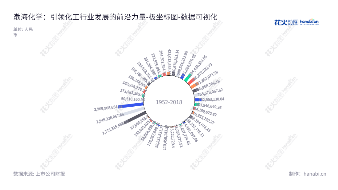 天津渤海化学（600800）是一家集数据卡及其配套机具、印刷产品、智能卡应用系统以及丙烯制造和销售于一体的全国领先企业。自2012年权益合计报表以来，该公司的权益合计额连续8年增长，表现出优良的发展潜力。,"600800","渤海化学","Bohai Chemical","郭子敬","朱威","国证2000","国证Ａ指","数据可视化","上市公司财报","数据分析","极坐标图","花火数图","图表"