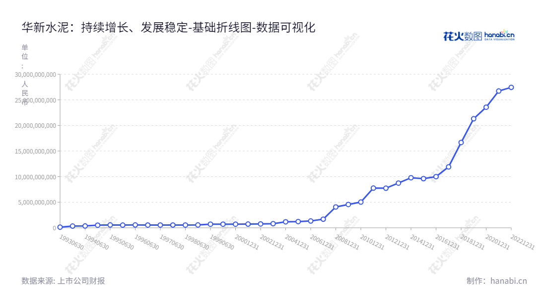 华新水泥是湖北黄石市的水泥制造和销售公司，涉足建筑材料、环保业务、出口贸易和水泥进出口贸易等多个领域，从2012年权益合计逐年增长，至2022年归属于母公司股东权益合计高达27.44亿元。,"600801","华新水泥","Huaxin Cement","徐永模","李叶青","ESG 300","国证Ａ指","红利指数","巨潮小盘","上证380","中证500","中证红利","数据可视化","上市公司财报","数据分析","基础折线图","花火数图","图表"