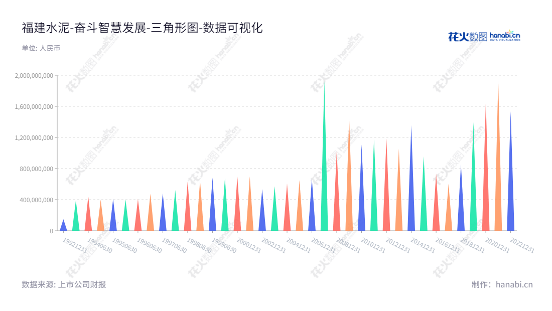 福建水泥股份有限公司（Fujian Cement Inc.）是位于福建福州市的一家专业从事水泥建筑材料制造的企业，董事长王金星，总经理华万征，实力雄厚，经营规模持续发展。,"600802","福建水泥","Fujian Cement","王金星","华万征","国证Ａ指","数据可视化","上市公司财报","数据分析","三角形图","花火数图","图表"