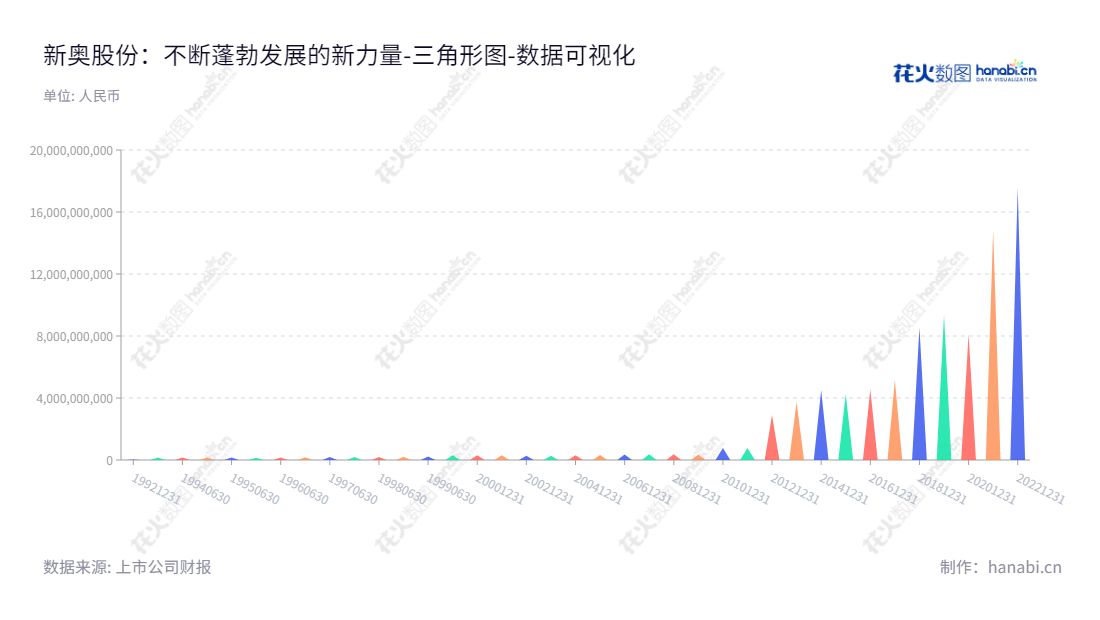 新奥股份是一家总部位于河北石家庄市的能源投资公司,主要从事液化天然气生产/销售、能源技术工程服务、甲醇及其能源化工产品的生产、销售和贸易、煤炭开采与贸易以及生物制农药的生产和销售业务。,"600803","新奥股份","ENN","王玉锁","郑洪弢","ESG 300","国证A指","国证治理","沪深300","巨潮中盘","上证380","数据可视化","上市公司财报","数据分析","三角形图","花火数图","图表"