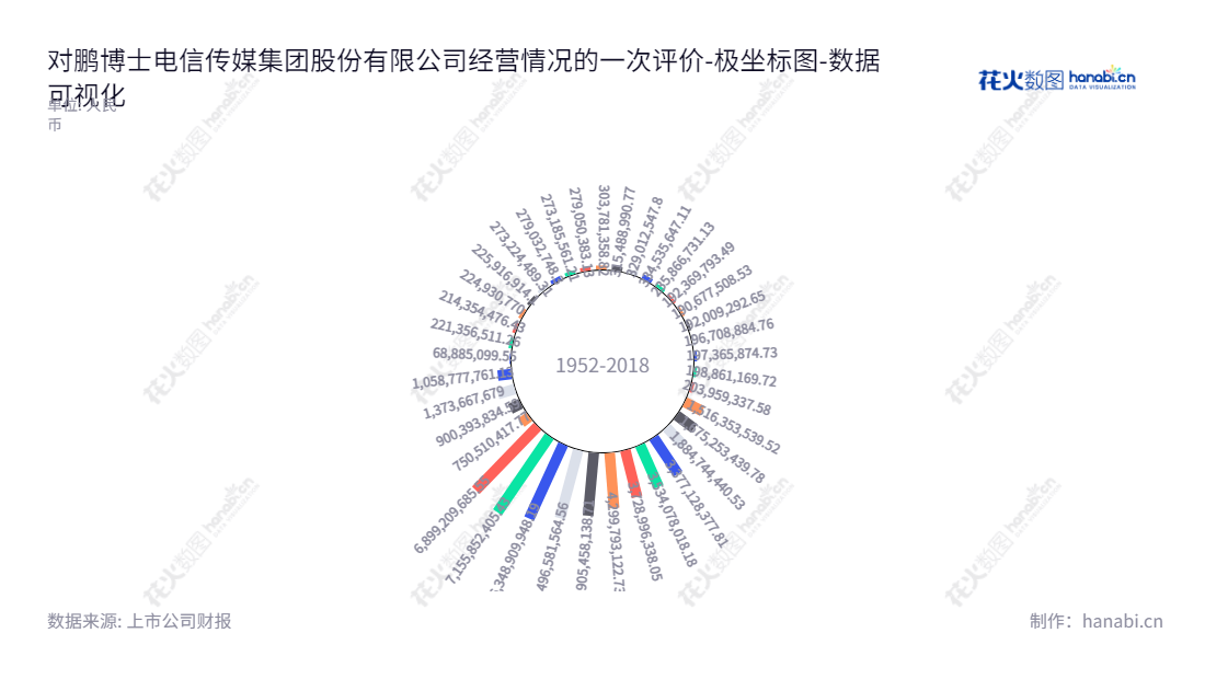鹏博士电信传媒集团股份有限公司（Dr. Peng Telecom and Media Group Co., Ltd.），总部位于中国山东青岛，董事长为杨学平，主要业务为数据中心及云计算业务、互联网接入业务、其他互联网增值业务，业务规模呈逐年上升之势。,"600804","ST鹏博士","Dr. Peng","杨学平","吕卫团","数据可视化","上市公司财报","数据分析","极坐标图","花火数图","图表"