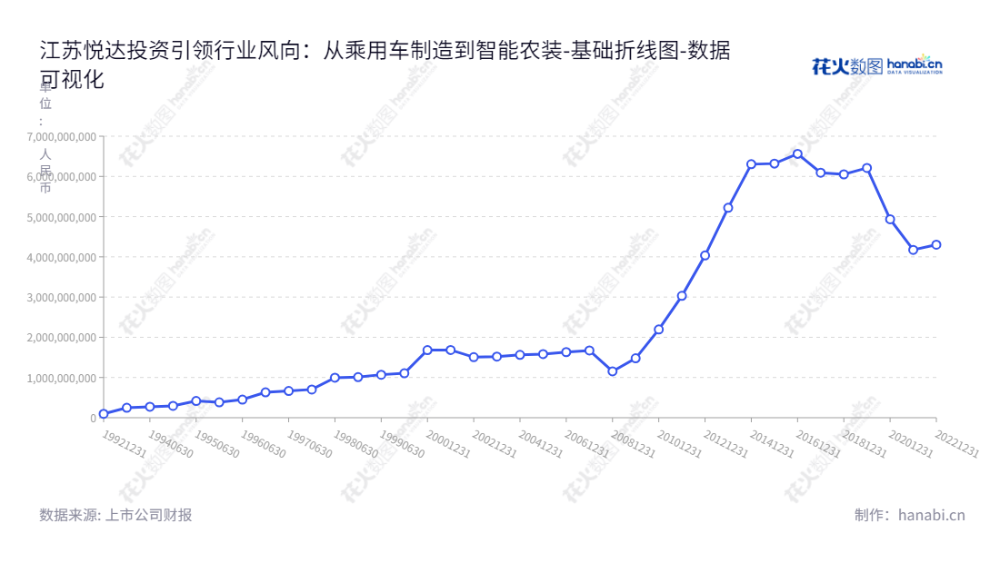 江苏悦达投资股份公司（600805），主营乘用车汽车制造销售及配套服务、专用车、纺织、智能农装和其他业务。董事长张乃文，总经理王圣杰，位于江苏盐城市。,"600805","悦达投资","Yueda Investment","张乃文","王圣杰","国证Ａ指","数据可视化","上市公司财报","数据分析","基础折线图","花火数图","图表"