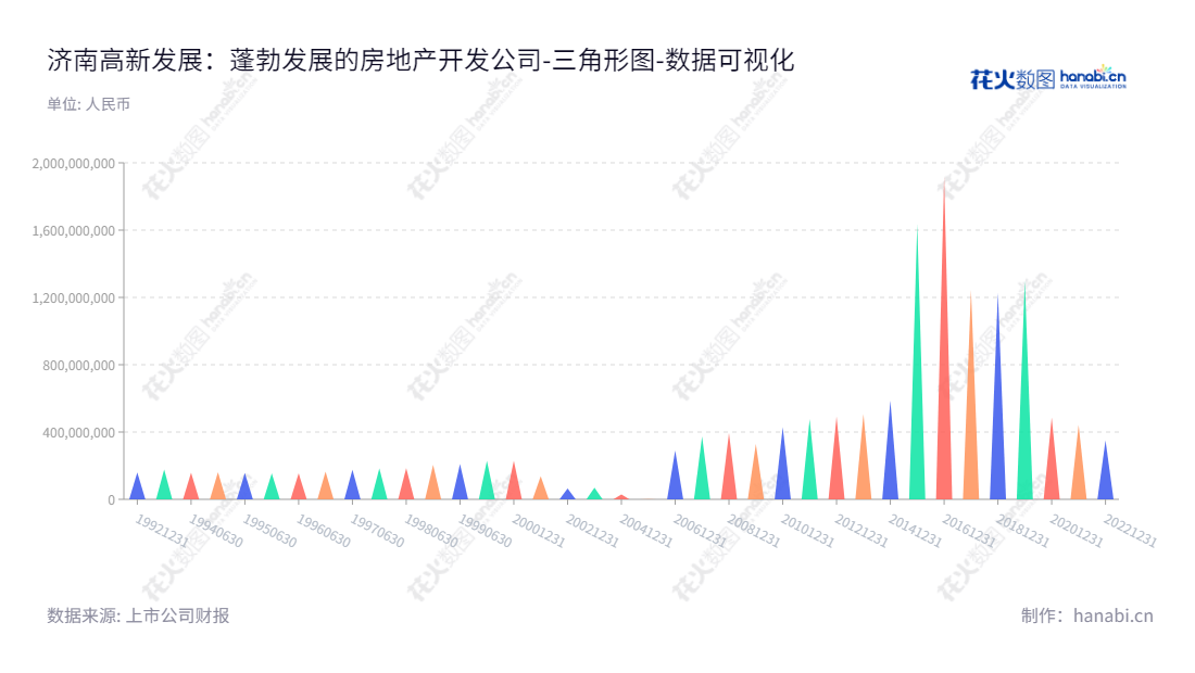 济南高新发展股份有限公司（Jinan High-tech Development Co., Ltd.），总部位于山东济南，主营业务为住宅类及商业类房地产开发。2012年至2022年，该公司的归属于母公司股东权益合计有显著的增长。,"600807","济南高新","Jinan High-tech","王成东","国证Ａ指","数据可视化","上市公司财报","数据分析","三角形图","花火数图","图表"