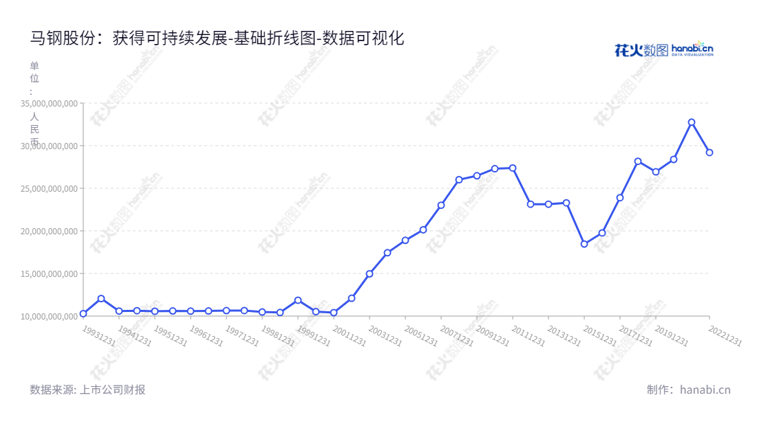 马钢股份（600808）致力于金属冶炼及其延加工制造，位于安徽马鞍山市，在近几年权益总额不断增长，致力于为客户提供优质产品和服务。,"600808","马钢股份","Maanshan Iron and Steel","丁毅","任天宝","国证Ａ指","红利指数","巨潮小盘","上证380","中证500","中证红利","中证央企","数据可视化","上市公司财报","数据分析","基础折线图","花火数图","图表"