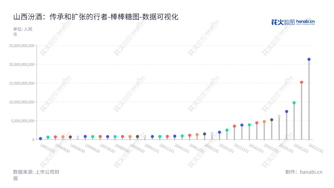 山西汾酒是一家位于山西吕梁市的汾酒厂，袁清茂为董事长，主营业务为汾酒、竹叶青酒及其系列酒的生产和销售。杏花村汾酒厂的股东权益合计报表回溯至2012年。,"600809","山西汾酒","Shanxi Xinghuacun Fen Wine","袁清茂","ESG 300","分析师指数","国证Ａ指","沪深300","巨潮100","巨潮大盘","上证180","上证50","数据可视化","上市公司财报","数据分析","棒棒糖图","花火数图","图表"