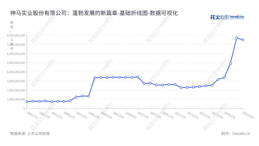 神马实业股份有限公司（600810）是一家位于河南平顶山市的帘子布和工业用布的经营公司，董事长李本斌，总经理仵晓。企业通过持续的发展，归属于母公司股东权益合计已从2012年的2273331673.92增加到2022年的7510627190.30。,"600810","神马股份","Shen Ma","李本斌","仵晓","国证2000","国证Ａ指","数据可视化","上市公司财报","数据分析","基础折线图","花火数图","图表"