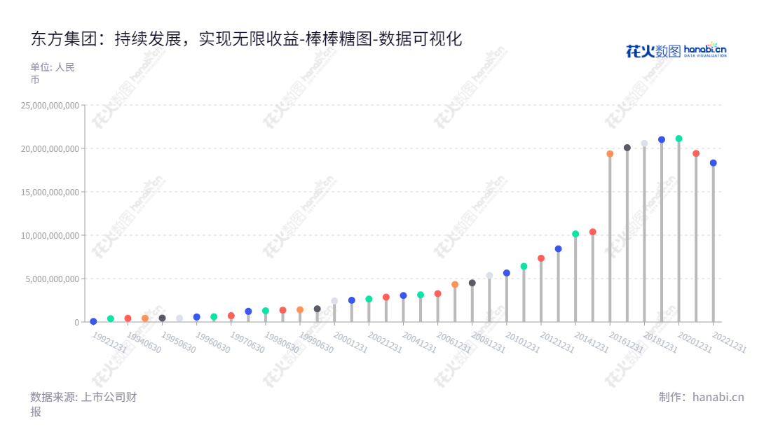 East China Group Co., Ltd. (600811), also known as Orient Group Incorporation, is a modern agricultural and health food industrial enterprise headquartered in Harbin, Heilongjiang Province, China, led by chairman Sun Mingtao and general manager Sun Mingtao. East China Group leverages advanced agricultural technologies and specializes in food processing, research and development and distribution, with offerings ranging from grain and oil to health food products.,"600811","东方集团","Orient Group","孙明涛","孙明涛","国证2000","国证Ａ指","上证380","数据可视化","上市公司财报","数据分析","棒棒糖图","花火数图","图表"