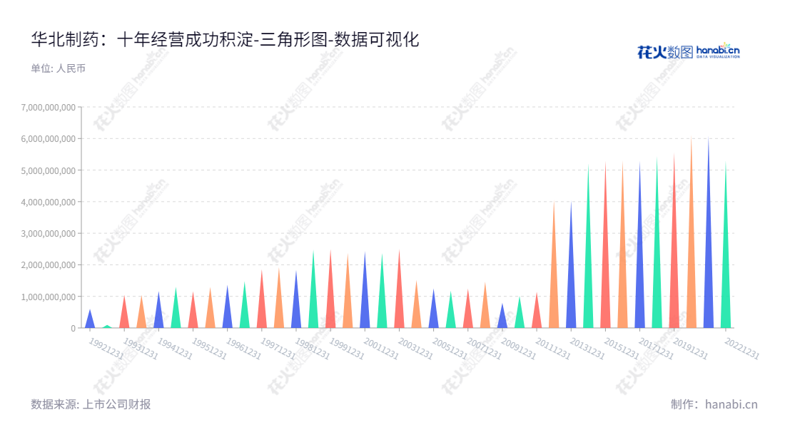 华北制药（600812）主营业务为医药产品研发、生产和销售，总部位于河北石家庄。该公司的股份户拥有实现58亿。,"600812","华北制药","North China Pharmaceutical","肖明建","刘新彦","国证Ａ指","数据可视化","上市公司财报","数据分析","三角形图","花火数图","图表"