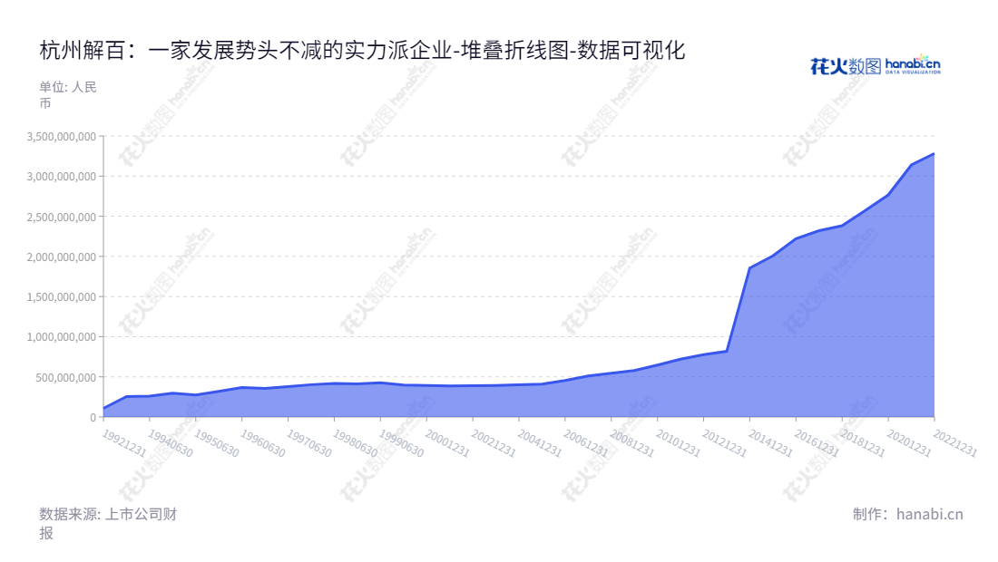 杭州解百集团(600814)是浙江杭州的一家百货零售与批发公司，董事长毕铃，总经理俞勇。百货业务归属于母公司股东权益合计从2013-2022年间增加了43%。,"600814","杭州解百","Hangzhou Jiebai","毕铃","俞勇","国证2000","国证Ａ指","数据可视化","上市公司财报","数据分析","堆叠折线图","花火数图","图表"