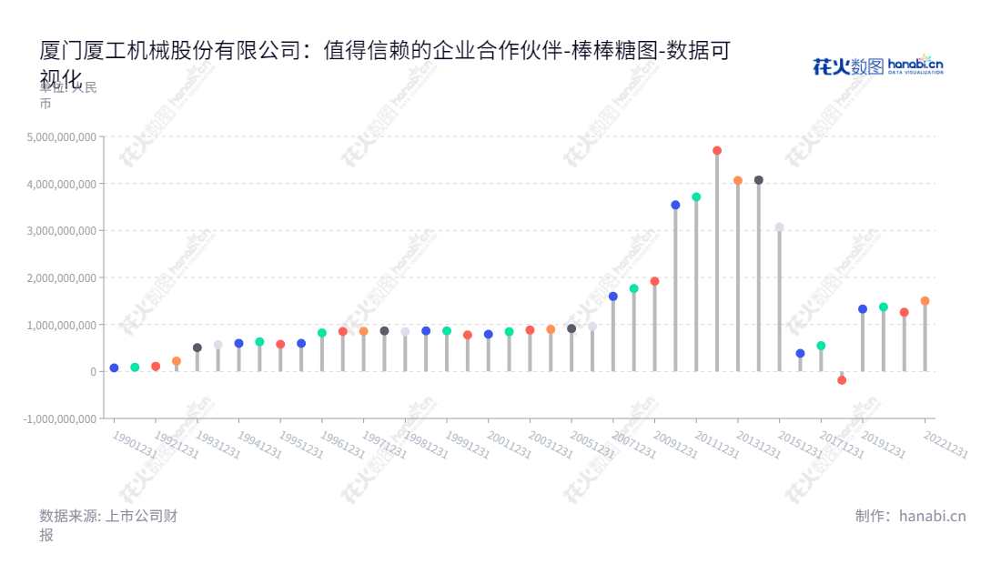 厦门厦工机械股份有限公司（XGMA）是一家位于中国福建厦门市的工程机械及配件供应商。XGMA董事长曾挺毅，总经理为。10年来其归属于母公司股东权益合计大幅增长，网址为www.xiagong.com、www.xgma.com.cn。,"600815","厦工股份","XGMA Machinery","曾挺毅","国证2000","国证Ａ指","数据可视化","上市公司财报","数据分析","棒棒糖图","花火数图","图表"
