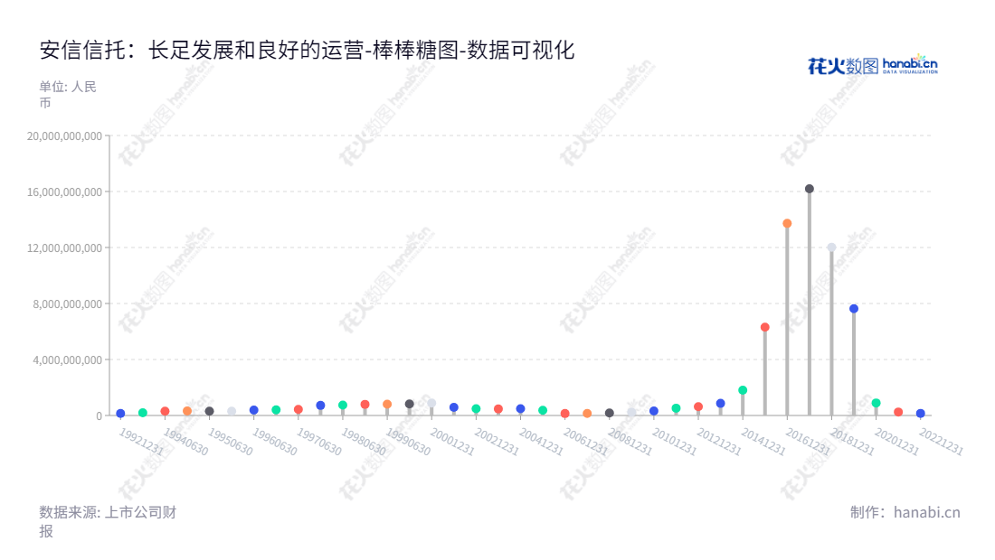 安信信托股份有限公司（J-Yuan Trust Co., Ltd.） 是一个主营固有业务、信托业务的公司，位于上海市，董事长秦怿，总经理曾旭，提供多年来有关权益与股本的数据。,"600816","ST安信","Anxin Trust","秦怿","曾旭","数据可视化","上市公司财报","数据分析","棒棒糖图","花火数图","图表"
