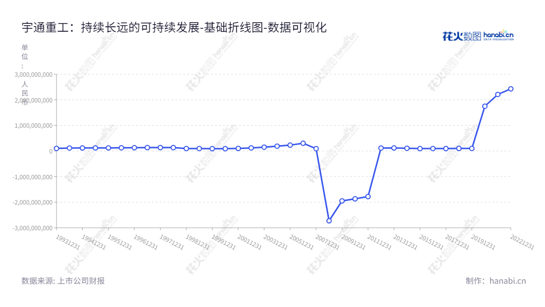 宇通重工股份有限公司(Yutong Heavy Industries Co., Ltd.)位于河南郑州，专注从事环卫及工程机械领域的研发制造和服务，拥有强大的资金实力和优质的服务品质，为客户提供全方位的支持。,"600817","宇通重工","YTHI","戴领梅","戴领梅","国证2000","国证Ａ指","数据可视化","上市公司财报","数据分析","基础折线图","花火数图","图表"
