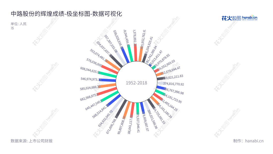 下面两个是比较好的描述：1. 中路股份有限公司（Zhonglu Co., Ltd.）是一家位于上海市的专业生产、销售自行车及零部件的公司,以及进出口和技术咨询业务等。2. 中路股份有限公司（Zhonglu Co., Ltd.）是一家位于上海市的公司，主营业务为生产、销售自行车及零部件、燃气助力车、电动助力车、特种车辆、自行车相关的配套产品、进出口和技术咨询业务等。,"600818","中路股份","Zhonglu","陈闪","陈闪","国证2000","国证Ａ指","数据可视化","上市公司财报","数据分析","极坐标图","花火数图","图表"