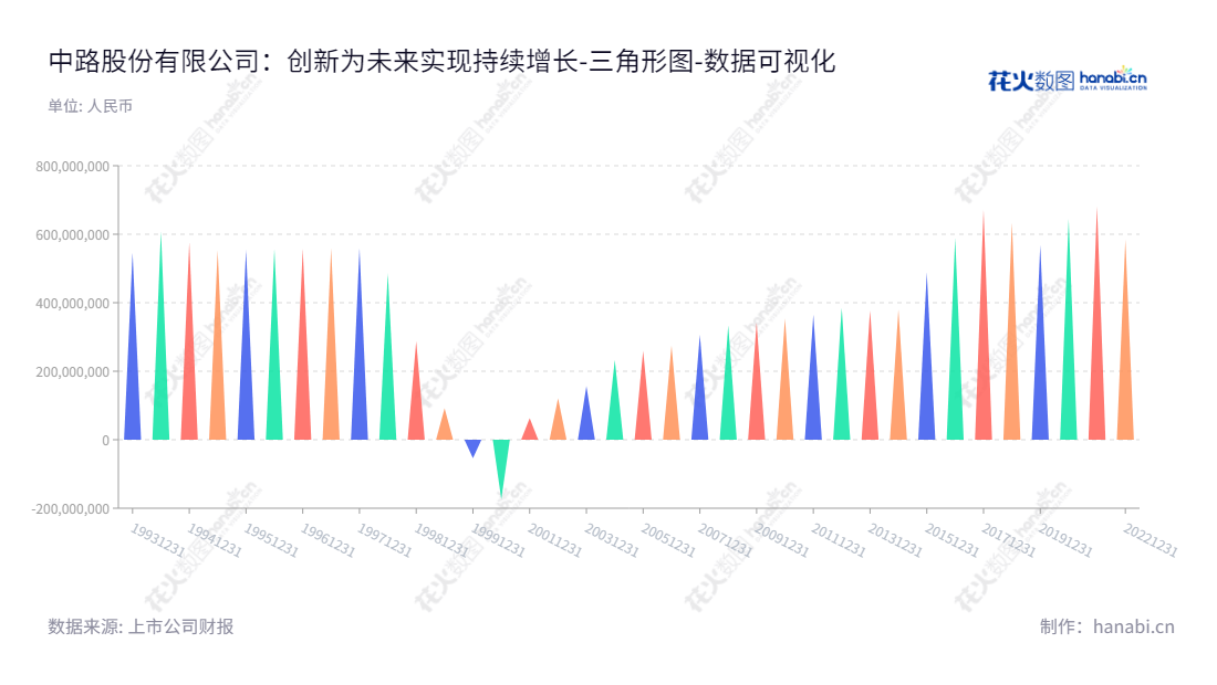 中路股份有限公司是一家位于上海市，主要致力于生产、销售自行车及零部件、燃气助力车、电动助力车等产品及其相关配套产品，以及进出口和技术咨询业务的公司。该公司拥有多年的行业经验，拥有持续增长的回报，并始终坚持追求持续发展。,"900915","中路Ｂ股","Zhonglu","陈闪","陈闪","数据可视化","上市公司财报","数据分析","三角形图","花火数图","图表"