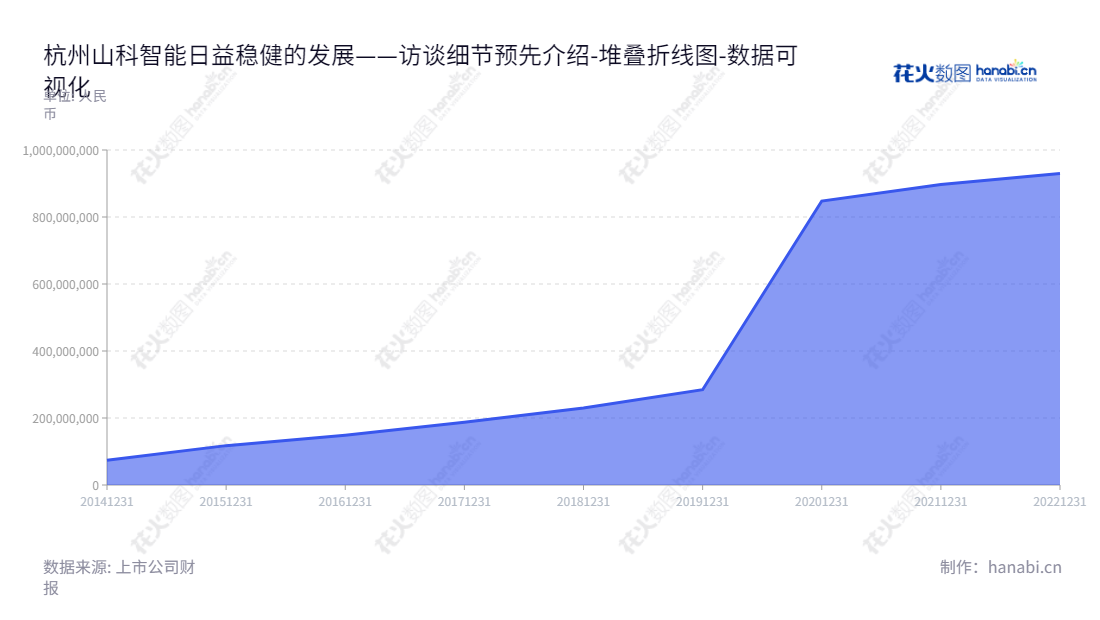 杭州山科智能科技股份有限公司（300897），主营远传水表计量传感器、水务管网现场控制机及后端采集系统的研发、生产、销售及服务。,"300897","山科智能","Seck Intelligent","钱炳炯","季永聪","国证Ａ指","数据可视化","上市公司财报","数据分析","堆叠折线图","花火数图","图表"