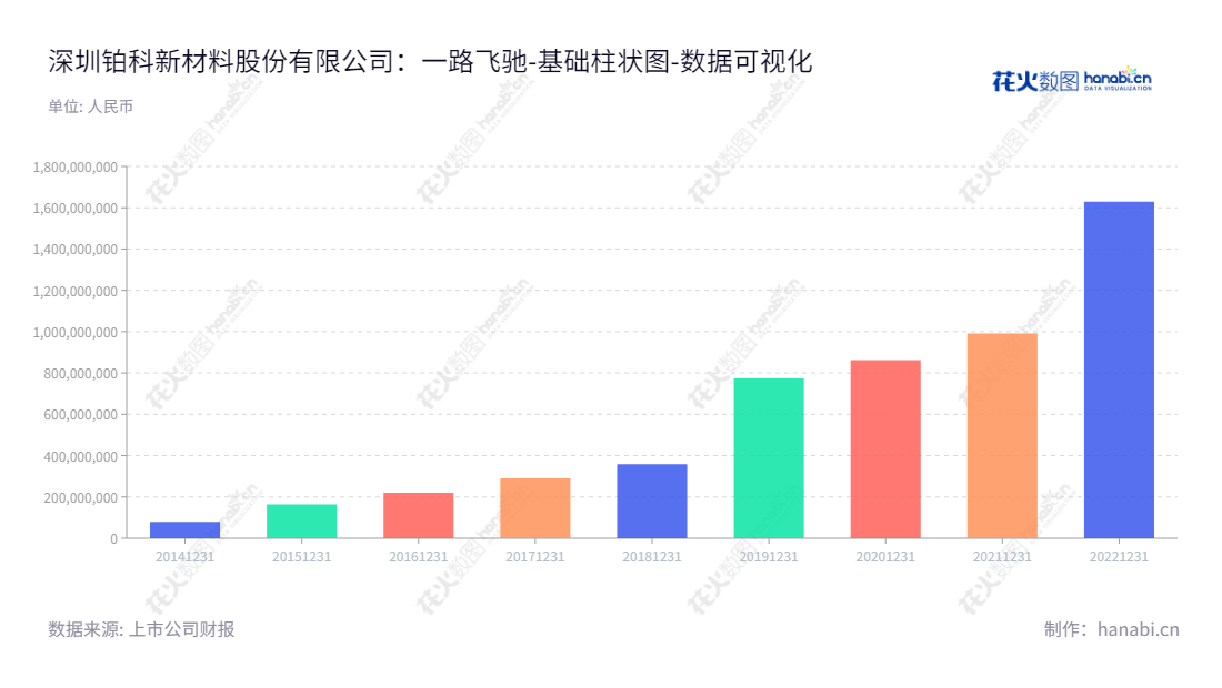 description 为：深圳市铂科新材料股份有限公司是一家生产合金软磁粉、合金软磁粉芯及相关电感元件产品的研发、生产和销售的公司，董事长为杜江华，全球销售领先企业。,"300811","铂科新材","POCO","杜江华","郭雄志","国证2000","国证Ａ指","中小创新","数据可视化","上市公司财报","数据分析","基础柱状图","花火数图","图表"