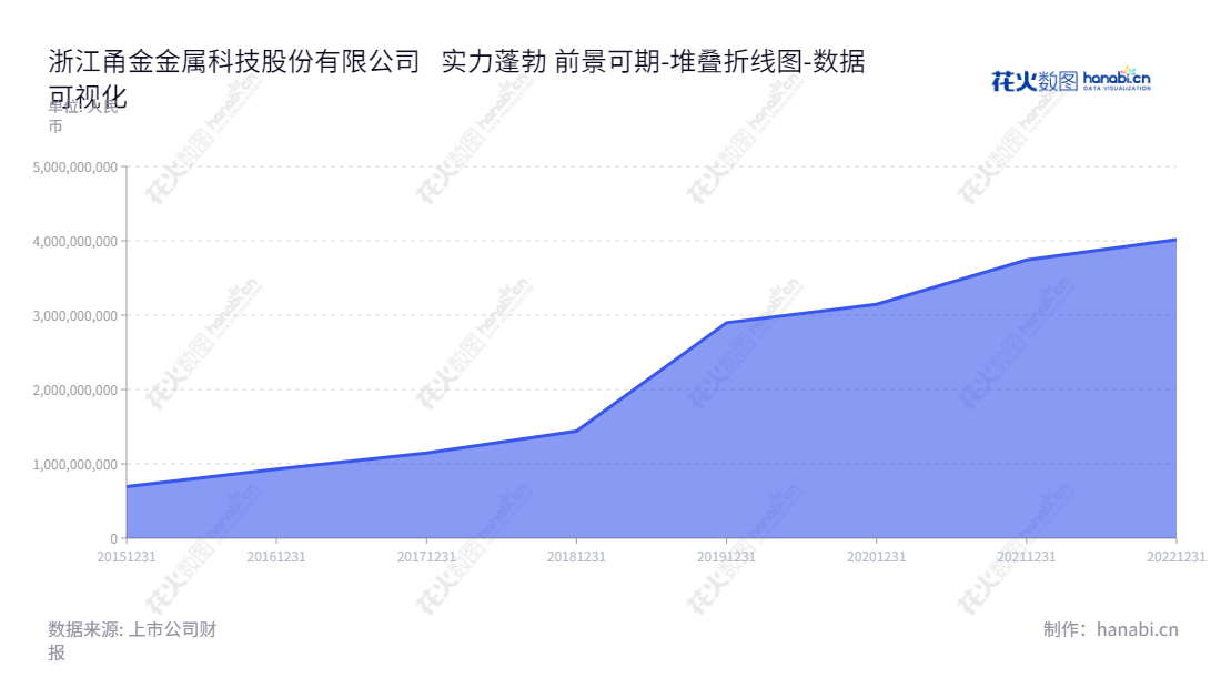 浙江甬金金属科技股份有限公司，专业从事冷轧不锈钢板带的研发、生产和销售，为投资者提供优质股票服务，上市代码603995。,"603995","甬金股份","Yongjin","虞纪群","YU JASON CHEN","国证2000","国证Ａ指","数据可视化","上市公司财报","数据分析","堆叠折线图","花火数图","图表"