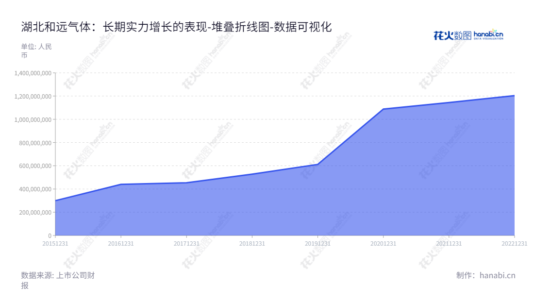 湖北和远气体股份有限公司（Hubei Heyuan Gas Co.）为湖北宜昌市的一家公司，专注于各类气体产品的研发、生产、销售、服务及工业尾气回收循环利用，实现业务及财务持续增长。,"002971","和远气体","Heyuan Gas","杨涛","杨涛","国证2000","国证Ａ指","数据可视化","上市公司财报","数据分析","堆叠折线图","花火数图","图表"