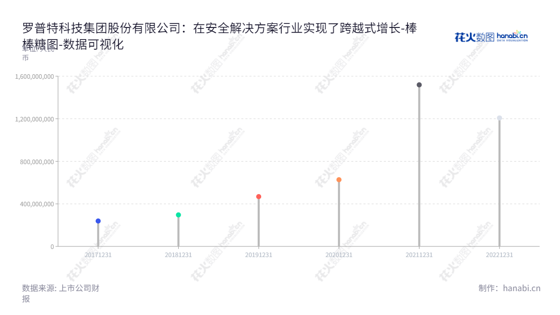 罗普特科技集团（688619）是一家位于福建厦门市的技术服务提供商，致力于为客户提供专业的社会安全解决方案、软硬件设计开发及产品销售服务。,"688619","罗普特","ROPEOK","陈延行","江文涛","国证Ａ指","数据可视化","上市公司财报","数据分析","棒棒糖图","花火数图","图表"