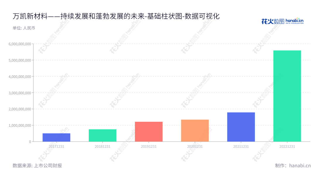 万凯新材（301216）是一家位于浙江嘉兴的高科技专业企业，主要从事聚酯材料研发、生产、销售，由沈志刚先生担任董事长，肖海军先生担任总经理。,"301216","万凯新材","Wankai New Materials","沈志刚","肖海军","国证2000","国证Ａ指","中小创新","数据可视化","上市公司财报","数据分析","基础柱状图","花火数图","图表"