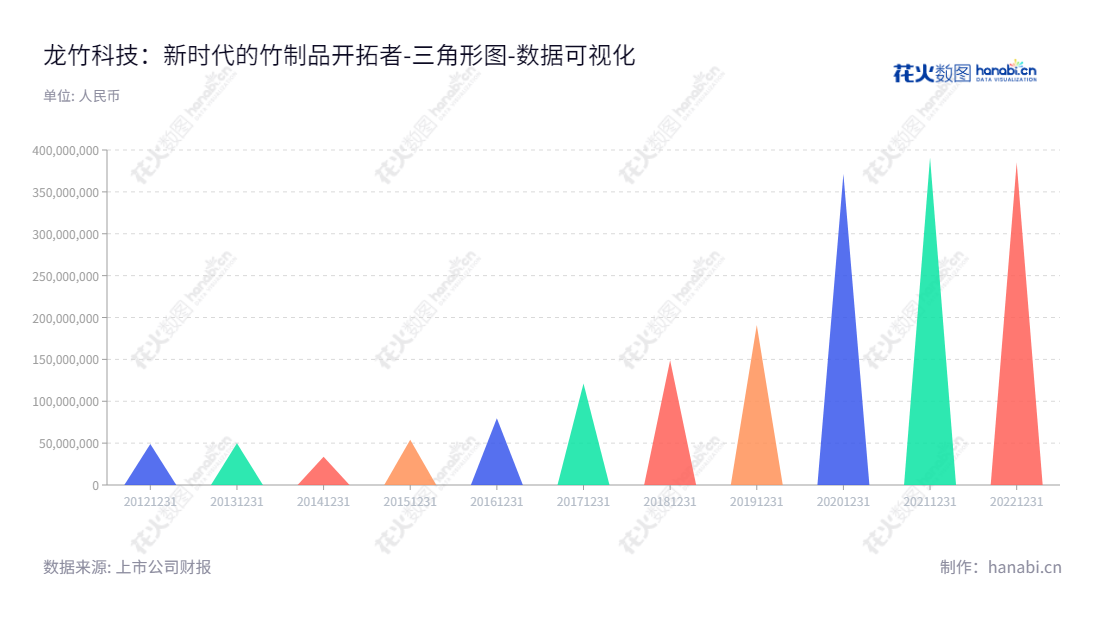 龙竹科技是一家位于福建南平市的研究、开发、生产和销售竹制品的科技集团。归属于母公司股东权益合计从2012年来一直增长。,"831445","龙竹科技","Longtai Bamboo","连健昌","叶学财","国证Ａ指","数据可视化","上市公司财报","数据分析","三角形图","花火数图","图表"
