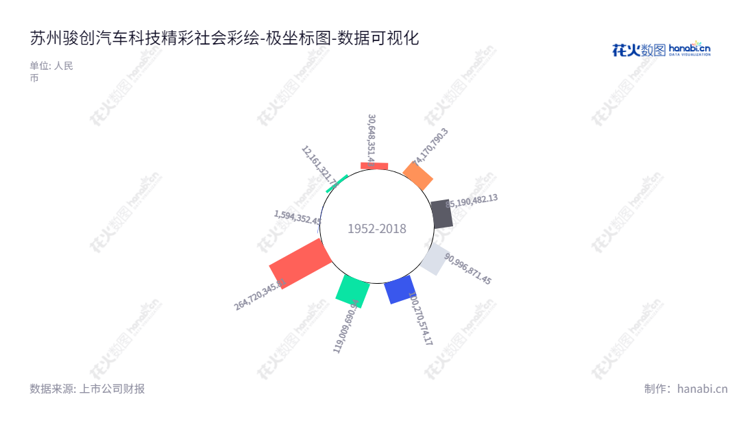 苏州骏创汽车科技股份有限公司（833533），一家专注于汽车零部件研发、生产、销售的公司。沈安居担任董事长及总经理，实现从2013年亏损至2022年26亿的经营增长。,"833533","骏创科技","Junchuang Technologies","沈安居","沈安居","国证Ａ指","数据可视化","上市公司财报","数据分析","极坐标图","花火数图","图表"