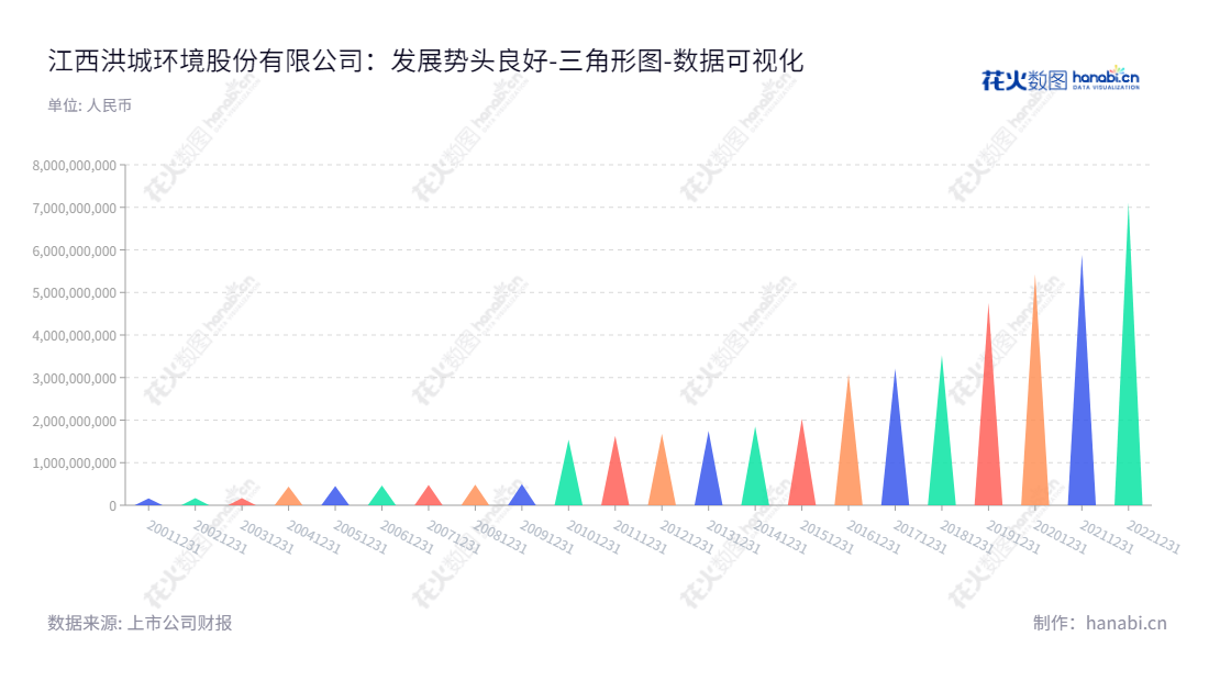 可以写出：江西洪城环境股份有限公司（Jiangxi Hongcheng Environment Co., Ltd.）是一家以自来水的生产和销售为主营业务的江西环境服务公司，总部位于江西南昌市，董事长为邵涛，总经理也是邵涛。,"600461","洪城环境","Hongcheng Environment","邵涛","邵涛","国证2000","国证Ａ指","数据可视化","上市公司财报","数据分析","三角形图","花火数图","图表"