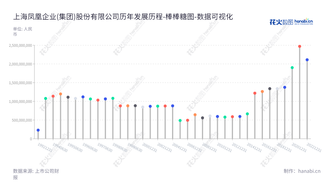 上海凤凰企业(集团)股份有限公司(900916)，以房地产开发与经营，商业开发，物业和绿化建设，自行车生产和销售等为主营业务。她多年来都在不断发展壮大，旗下归属于母公司的股东权益合计占其财报十年来，从2012年的58.94亿元上升到20221231的211.19亿元。,"900916","凤凰B股","Shanghai Phoenix","胡伟","郭建新","数据可视化","上市公司财报","数据分析","棒棒糖图","花火数图","图表"