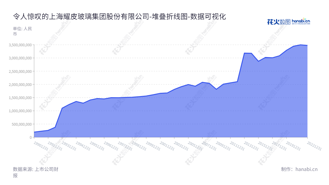 上海耀皮玻璃（600819），专注于玻璃及深加工系列产品，由殷俊先生担任董事长，沙海祥先生担任总经理，坐落在上海。,"600819","耀皮玻璃","Yaohua Pilkington Glass","殷俊","沙海祥","国证2000","国证Ａ指","数据可视化","上市公司财报","数据分析","堆叠折线图","花火数图","图表"