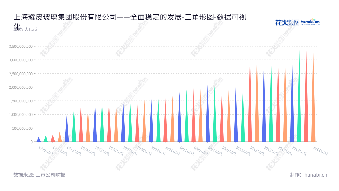上海耀皮玻璃集团股份有限公司（Shanghai Yaohua Pilkington Glass Group Co., Ltd.），位于上海，主营玻璃及深加工系列产品，实力足以服务各行业客户的要求。,"900918","耀皮Ｂ股","Yaohua Pilkington Glass","殷俊","沙海祥","数据可视化","上市公司财报","数据分析","三角形图","花火数图","图表"