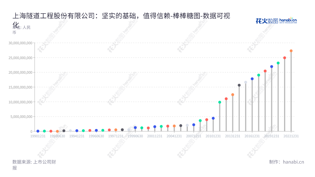 上海隧道工程股份有限公司（600820），专注于城市基础设施的设计、施工、投资和运营以及部分盾构设备的制造业务。,"600820","隧道股份","Shanghai Tunnel Engineering","张焰","周文波","国证Ａ指","巨潮小盘","上证380","中证500","数据可视化","上市公司财报","数据分析","棒棒糖图","花火数图","图表"