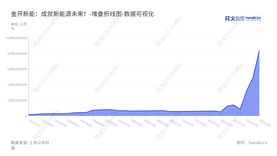 金开新能源股份有限公司（600821），一家位于天津的新能源电站项目开发、投资、建设及运营的公司。董事长为尤明杨，历年来其母公司股东权益合计不断增长。,"600821","金开新能","Nyocor","尤明杨","国证2000","国证Ａ指","数据可视化","上市公司财报","数据分析","堆叠折线图","花火数图","图表"