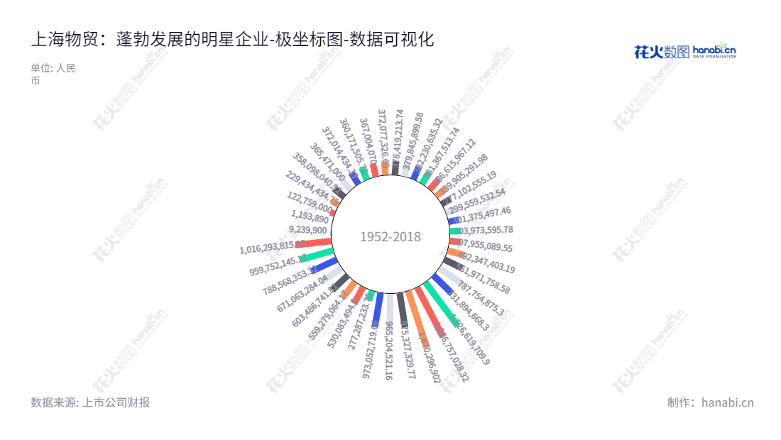 上海物贸（600822）是上海一家主营汽车贸易、化工产品贸易、仓储物流和有色金属交易的上市股份有限公司。上市股票号为600822，归属母公司股东权益已2009年至2022年不断上升。,"600822","上海物贸","Shanghai Material Trading","秦青林","宁斌","国证Ａ指","数据可视化","上市公司财报","数据分析","极坐标图","花火数图","图表"