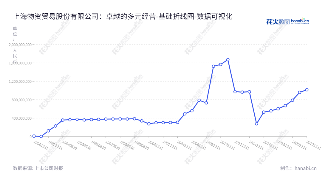 上海物贸股份有限公司（Shanghai Material Trading Co., Ltd）是一家以汽车贸易、化工产品贸易、仓储物流以及有色金属交易为主营业务的上市公司，董事长秦青林，总经理宁斌。,"900927","物贸Ｂ股","Shanghai Material Trading","秦青林","宁斌","数据可视化","上市公司财报","数据分析","基础折线图","花火数图","图表"