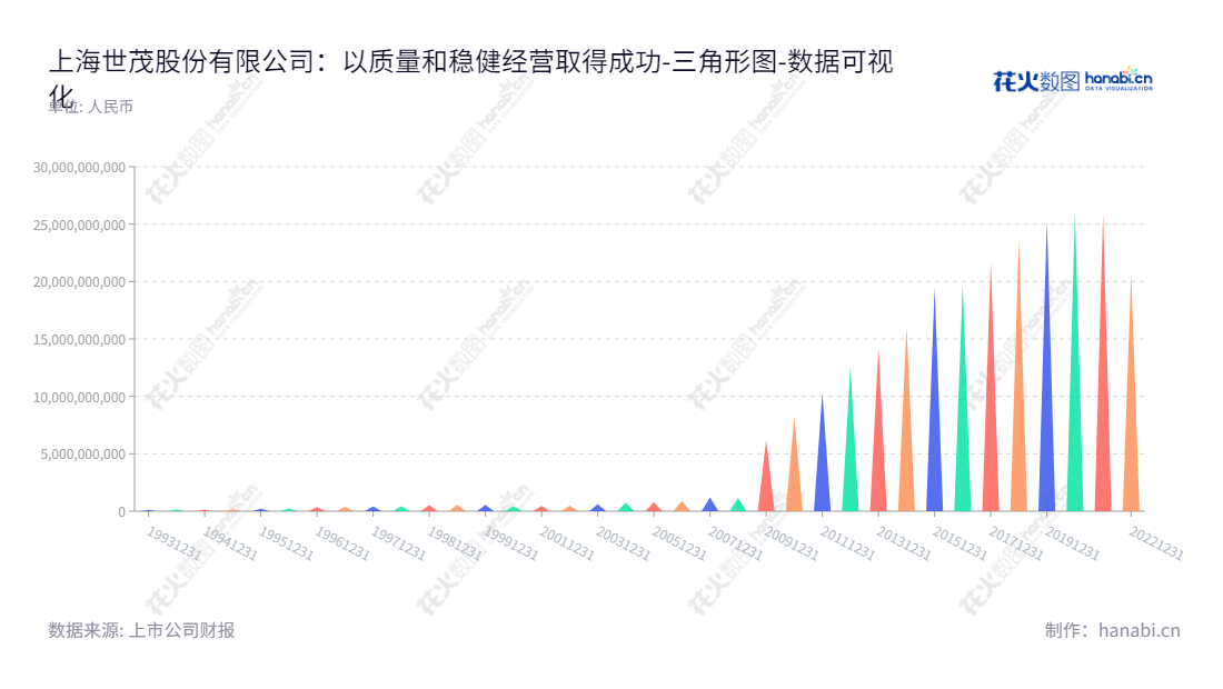 上海世茂股份有限公司（Shanghai Shimao Co., Ltd.）是一家以房地产经营为主营业务的企业，由许荣茂担任董事长及吴凌华为总经理，多年来归属于母公司股东权益合计不断增长。,"600823","ST世茂","Shimao","许荣茂","吴凌华","数据可视化","上市公司财报","数据分析","三角形图","花火数图","图表"