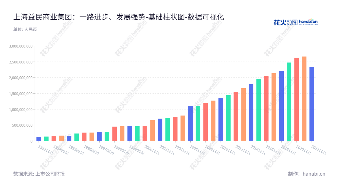 上海益民商业集团股份有限公司是上海一家主营商业批发零售、商业物业租赁、典当产业、餐饮旅游的大型综合性商业集团，张敏董事长章懿总经理领导下，实现源源不断的财务增长。,"600824","益民集团","Yimin Group","张敏","章懿","国证Ａ指","数据可视化","上市公司财报","数据分析","基础柱状图","花火数图","图表"