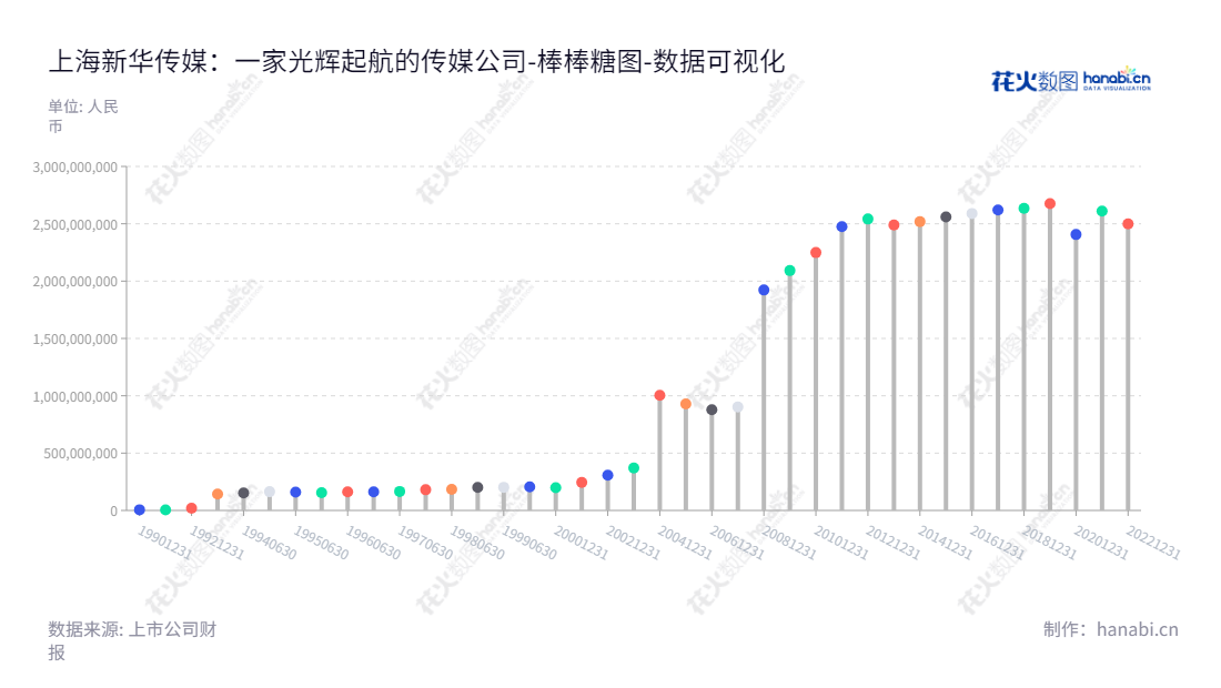 上海新华传媒股份有限公司（600825）是一家主营图书发行和报刊经营的上市公司，董事长陈启伟，总经理刘航，有近十年的运营历史。,"600825","新华传媒","Xinhua Media","陈启伟","刘航","国证Ａ指","数据可视化","上市公司财报","数据分析","棒棒糖图","花火数图","图表"