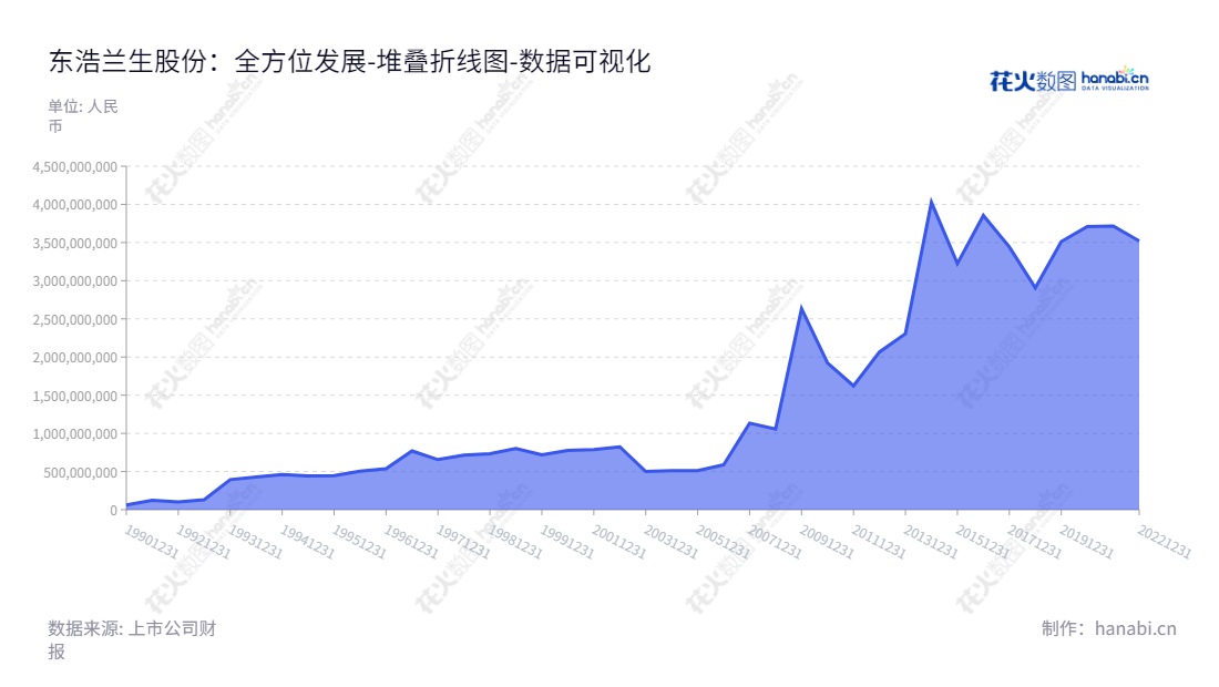 东浩兰生是专注于贸易、投资和技术服务领域的上海企业，业务涵盖自营和代理各类商品及技术的进出口业务、国内贸易、实业投资、资产管理和仓储等。,"600826","兰生股份","Lansheng","陈小宏","毕培文","国证Ａ指","数据可视化","上市公司财报","数据分析","堆叠折线图","花火数图","图表"