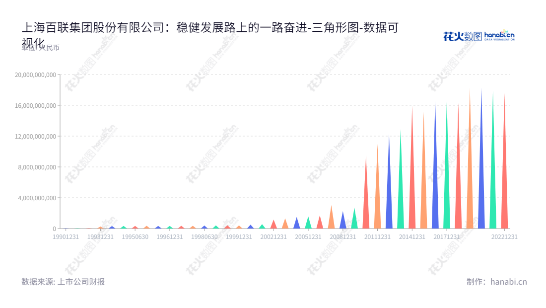 上海百联集团股份有限公司（Shanghai Bailian Group Co., Ltd.），是一家以商品零售业务为主的上市公司，主要业态包括合百货、购物中心、奥特莱斯等。董事长叶永明，总经理张申羽。,"600827","百联股份","Bailian Group","叶永明","张申羽","国证Ａ指","巨潮小盘","中证500","数据可视化","上市公司财报","数据分析","三角形图","花火数图","图表"