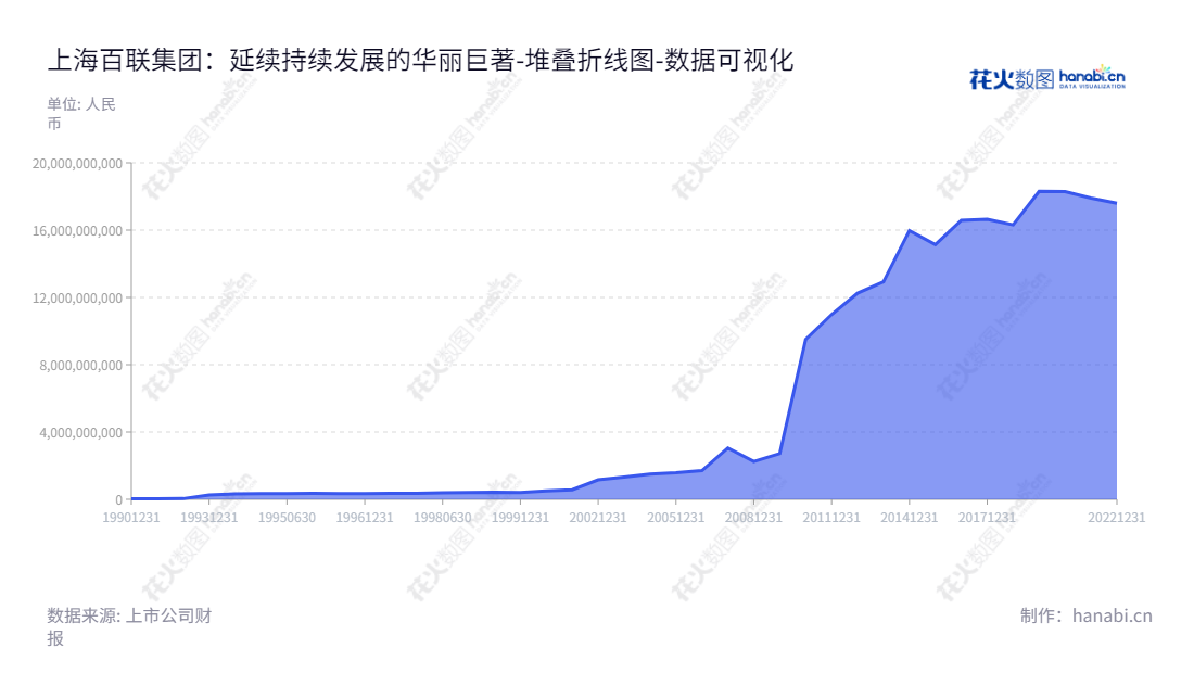上海百联集团股份有限公司（Shanghai Bailian Group Co., Ltd.）是一家集合百货、购物中心、奥特莱斯、大型综合超市、超级市场、便利店、专业连锁店经营的商品零售企业，其股票代码为900923。,"900923","百联Ｂ股","Bailian Group","叶永明","张申羽","数据可视化","上市公司财报","数据分析","堆叠折线图","花火数图","图表"