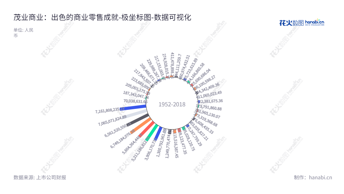 茂业商业（600828）是一家位于四川成都市的商业零售企业，董事长为高宏彪，主营业务包括部分物业租赁和酒店业务。,"600828","茂业商业","Maoye Commercial","高宏彪","Tony Huang","国证2000","国证Ａ指","数据可视化","上市公司财报","数据分析","极坐标图","花火数图","图表"