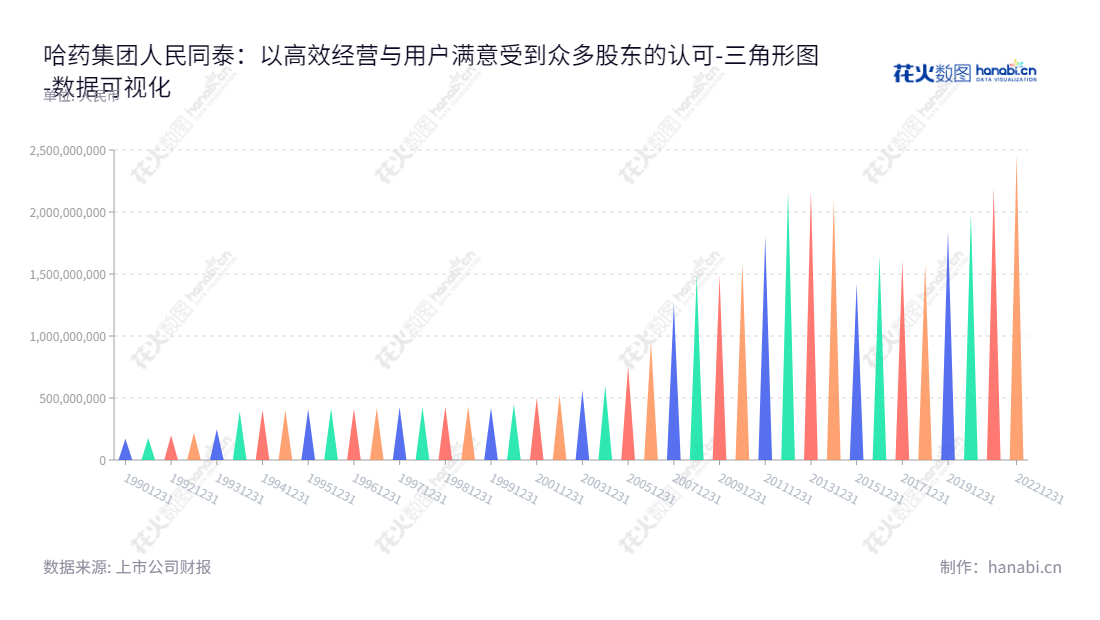 哈药集团人民同泰（600829）在医药批发、医药零售等医药商业业务方面，致力打造中国医药行业的领头企业。网址为www.hyrmtt.com.cn。,"600829","人民同泰","Renmintongtai","林国人","朱卫东","国证Ａ指","数据可视化","上市公司财报","数据分析","三角形图","花火数图","图表"