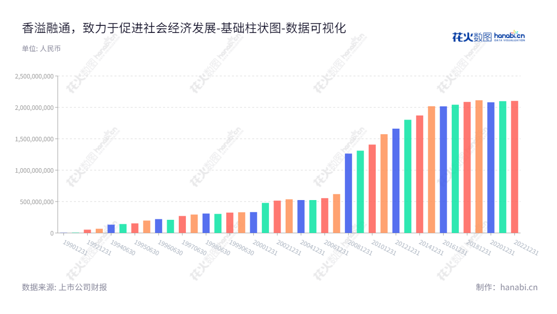 香溢融通（600830）是浙江宁波市的一家金融控股集团，主营业务包括典当、担保、融资租赁、财富管理、贸易等，提供全面安全的金融服务。,"600830","香溢融通","Sunny Loan Top","邵松长","国证Ａ指","中证央企","数据可视化","上市公司财报","数据分析","基础柱状图","花火数图","图表"