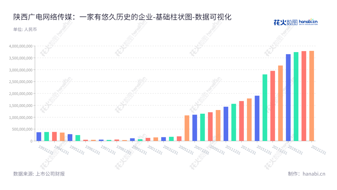 陕西广电网络传媒(集团)股份有限公司（Shaanxi Broadcast and TV Network Intermediary，600831）专业从事广播电视传输、数字电视增值及互联网接入等服务，董事长王立强，总经理韩普。,"600831","广电网络","Shaanxi Broadcast and TV","王立强","韩普","国证2000","国证Ａ指","数据可视化","上市公司财报","数据分析","基础柱状图","花火数图","图表"