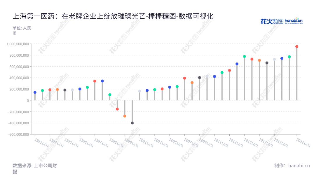 上海第一医药股份有限公司（600833）是以本公司现主属医药零售和批发业务为主的上海上海市公司，由孙伟先生担任董事长，姚军先生担任总经理，拥有多年医药行业运营经验，以带动更多的医疗机构可以有更大的发展。,"600833","第一医药","No.1 Pharmacy","孙伟","姚军","国证Ａ指","数据可视化","上市公司财报","数据分析","棒棒糖图","花火数图","图表"
