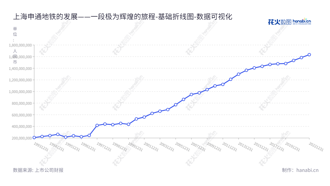 <meta name="description" content="上海申通地铁股份有限公司(600834),地处上海市,董事长叶彤,总经理金卫忠,以上海地铁一号线(莘庄—上海火车站)及融资租赁及商业保理业务为主营业务。”>,"600834","申通地铁","Shentong Metro","叶彤","金卫忠","国证A指","数据可视化","上市公司财报","数据分析","基础折线图","花火数图","图表"