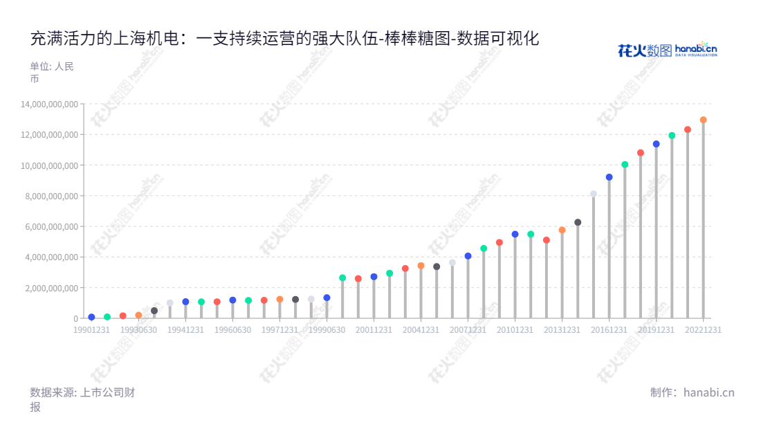 上海机电股份有限公司（Shanghai Mechanical and Electrical Industry Co., Ltd.）是一家集电梯制造、冷冻空调设备制造、印刷包装机械制造、液压产品制造、焊接器材制造、人造板机械制造、工程机械制造及电机制造为一体的上市公司。总部位于上海市，董事长为刘平，总经理为庄华。,"600835","上海机电","Shanghai Mechanical and Electrical","刘平","庄华","国证2000","国证Ａ指","责任指数","数据可视化","上市公司财报","数据分析","棒棒糖图","花火数图","图表"