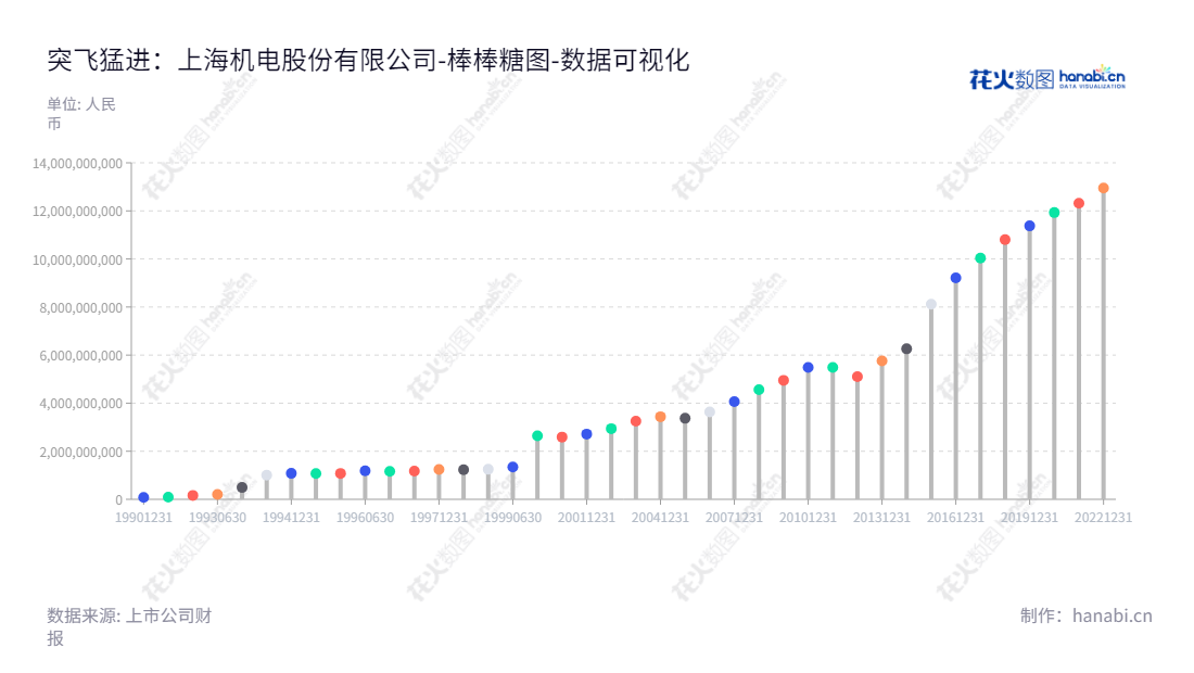上海机电股份有限公司（900925），专业制造电梯、冷冻空调设备、印刷包装机械、液压产品、焊接器材、人造板机械及电机等。上海机电股份有限公司自2012年权益合计至今一直坚持不断增长。,"900925","机电Ｂ股","Shanghai Mechanical and Electrical","刘平","庄华","数据可视化","上市公司财报","数据分析","棒棒糖图","花火数图","图表"