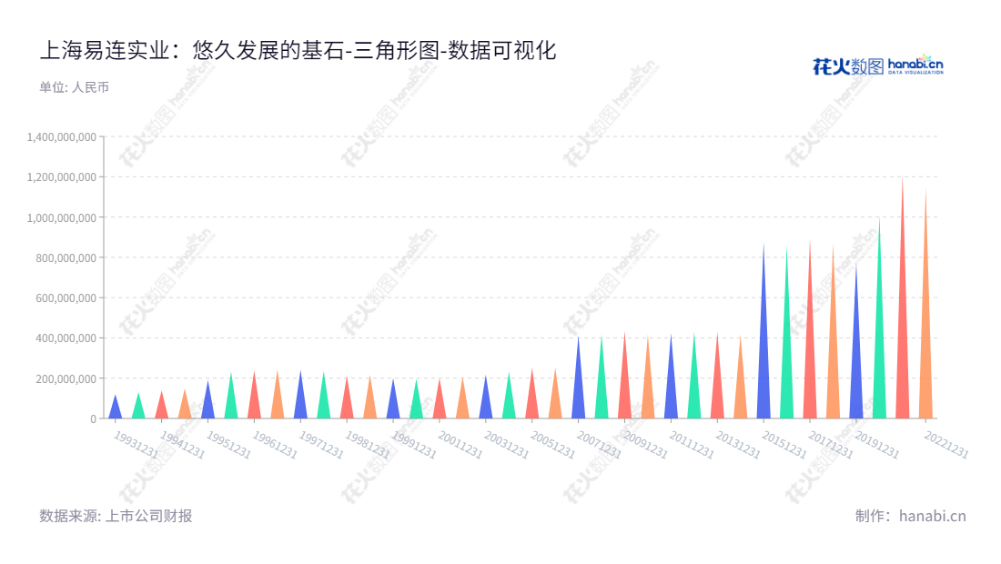 上海易连实业集团股份有限公司（Shanghai Eliansy Industry Group Corporation Limited）是一家总部位于上海的主要从事印刷业务和房地产业务的企业，董事长柏松，总经理许轼，提供投资分析报告，为投资者提供第一手信息。,"600836","上海易连","Shanghai Eliansy","柏松","许轼","国证Ａ指","数据可视化","上市公司财报","数据分析","三角形图","花火数图","图表"